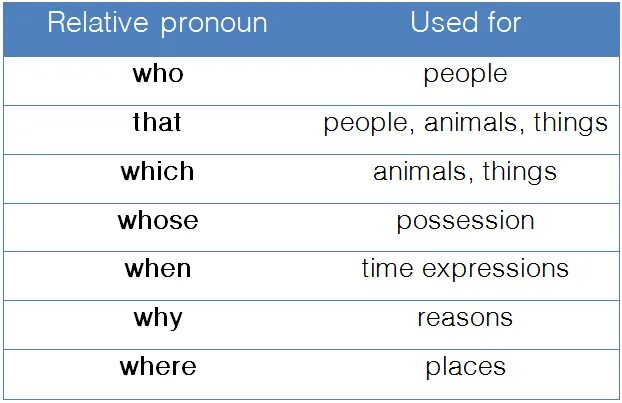 Подберите относительное местоимение в 1269 году. Relative pronouns. Английский relative pronouns adverbs. Relative pronouns правило. Relative pronouns and adverbs правило.