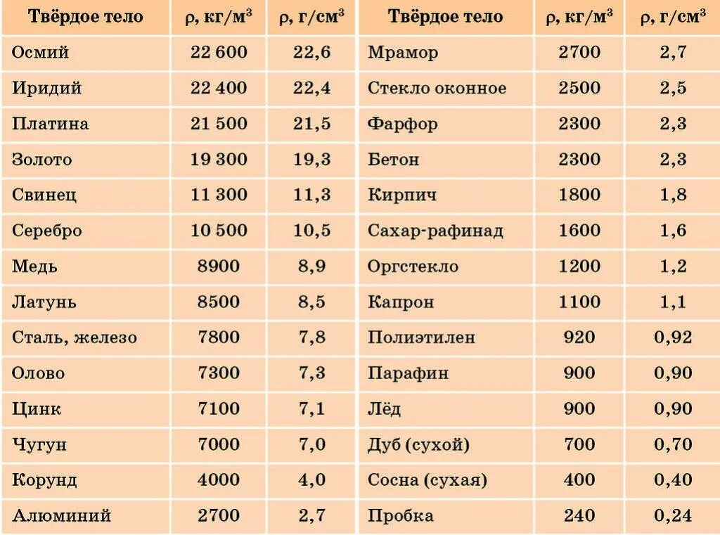 Сколько весов в россии. Таблица плотности твердых тел физика 7 класс. Таблица плотности газов физика 7 класс. Плотность твердых тел таблица 7 класс. Таблица по физике 7 класс плотность вещества.