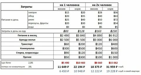 Сколько денег на месяц в тайланде