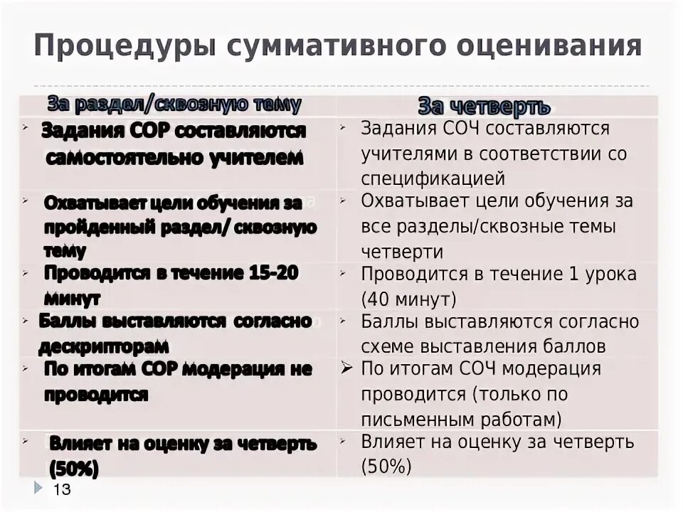 Анализ сор и соч. Примеры сор и соч. Требования к проведению сор и соч. Оценивание сор и соч по баллам. Анализ соч по русскому языку