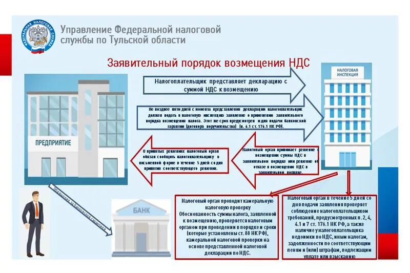 Процедура возмещения. Порядок возмещения НДС схема. Заявительный порядок возмещения НДС. Заявительный порядок возмещения НДС схема. Банковская гарантия на возмещение НДС.