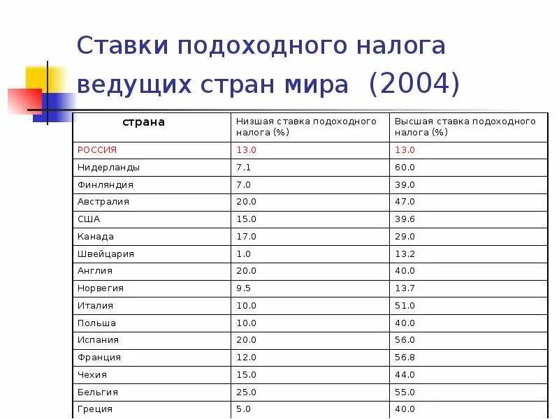 Фиксированная ставка подоходного налога в каких странах. Ставка подоходного налога в мире. Процент подоходного налога в странах. Ставка подоходного налога в разных странах.