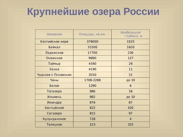 Озеры названия. Озёра России список названий самые большие. Самые большие озера России по площади список. Озера России таблица. Самыеибольшие озера в России.