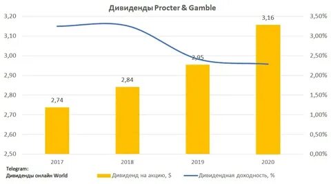 Дивиденды амазон