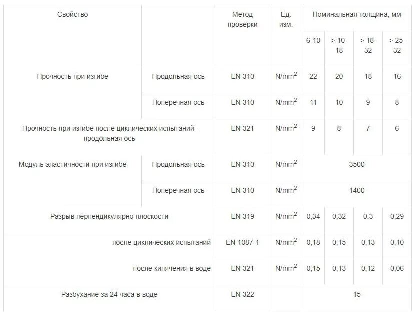 Ширина листа ОСБ 9мм стандартный. Размер листа ОСБ 12мм. Лист OSB-3 толщина. Размер листа ОСБ 9мм стандартный ширина и длина.