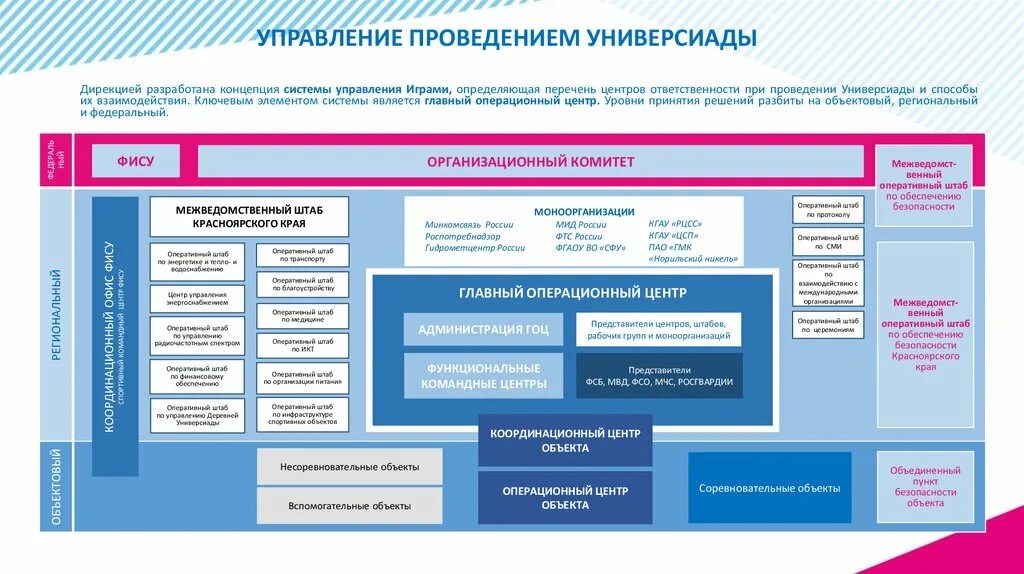 Виды управления в играх. Управление игровыми проектами. Хронология проведения универсиад. Схема проекта студенческой Универсиады в России.