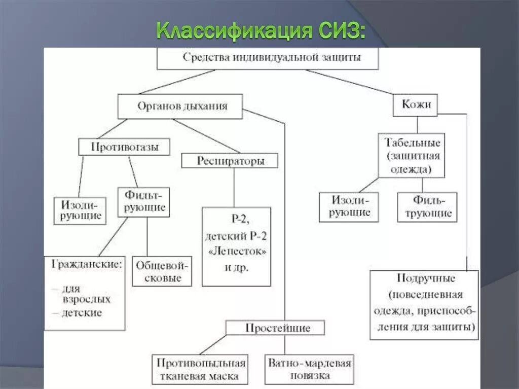 Классификация СИЗ средств индивидуальной. Схема классификации средств индивидуальной защиты. Средства индивидуальной защиты кожи схема. 1. Классификация средств индивидуальной защиты..