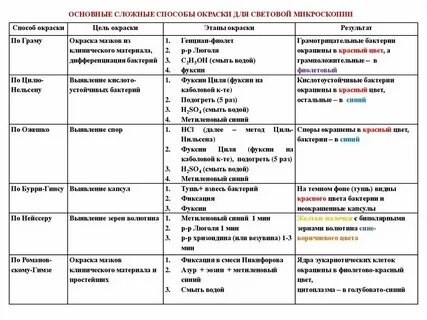 Простые методы окрашивания