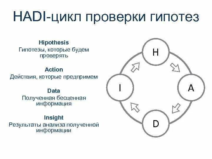 Цикл проверки гипотез Hardy. Hadi циклы. Тестирование гипотез в маркетинге. Цикл тестирования гипотезы.