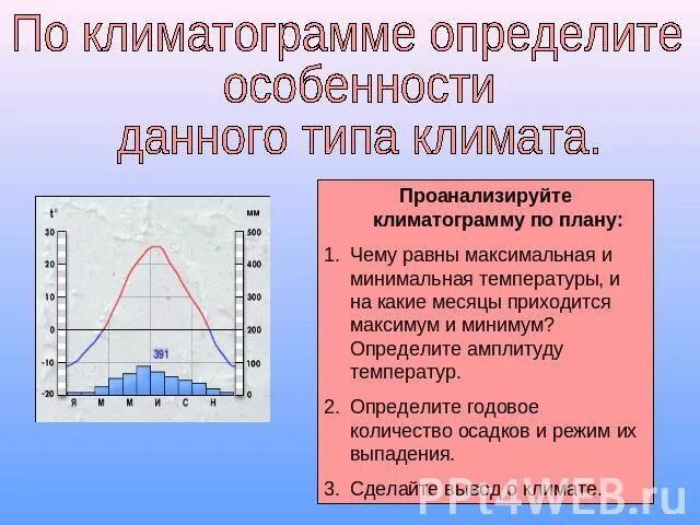 По климатограммам определите типы климата евразии. Типы климата по климатограмме. Определите Тип климата по климатограмме. Климатограммы Евразии. Амплитуда на климатограмме.