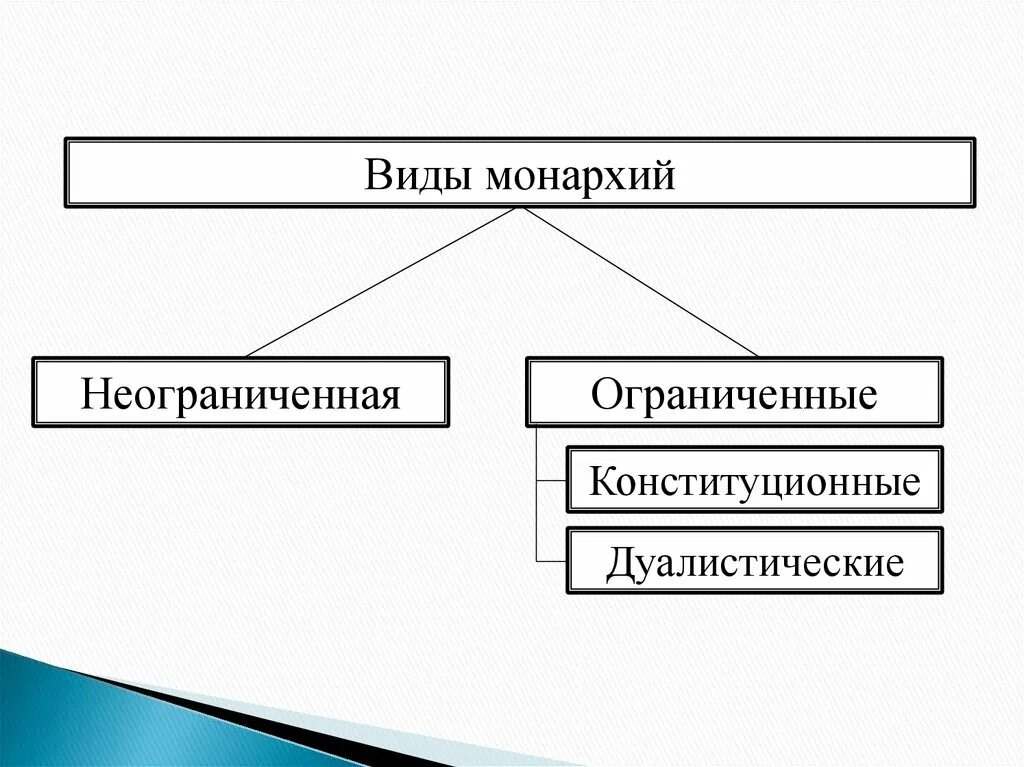 Какие существуют виды монархии. Виды монархии. монархия виды монархий. виды неограниченной монархии. виды монархических государств.