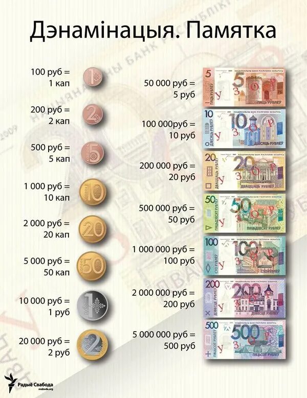 Сколько 1 белорусский рубль