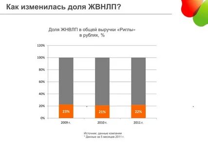 Развитие 2011