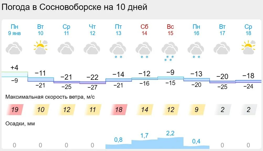 Прогноз погоды. Погода на неделю. Температура 1 января 2023 года. Прогноз погоды на эту неделю.