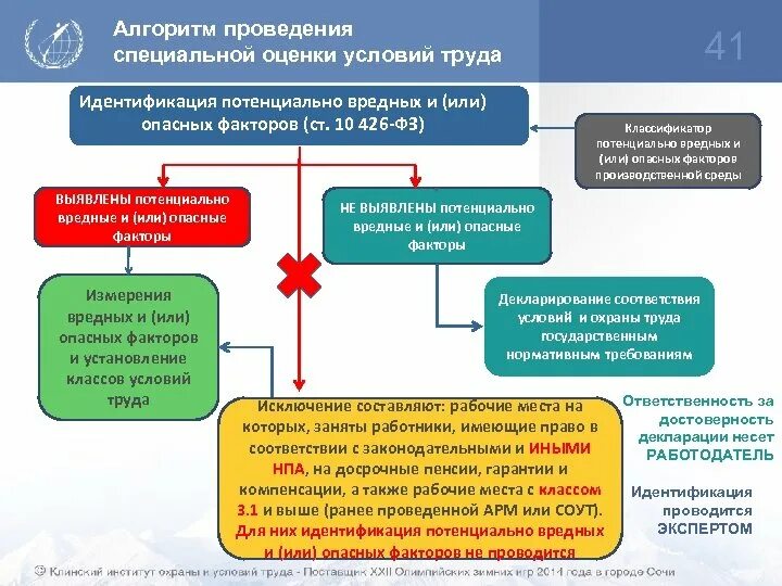 Что помогает определить классификатор по охране труда. Алгоритм проведения соут. алгоритм оценки условий труда. алгоритм проведения специальной оценки труда. схема проведения соут.