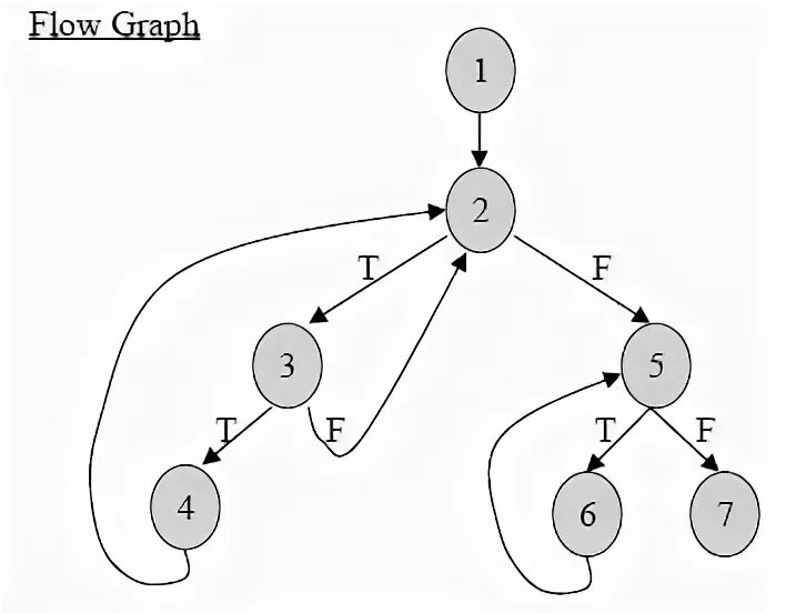 Path testing. Path testing