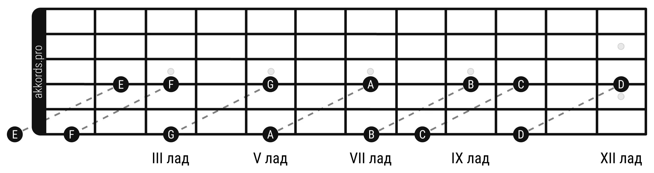 4 струна нота. Ноты на домре расположение на грифе малой. Расположение нот на грифе домры трехструнной малой. Расположение нот на грифе домры трехструнной. Домра расположение нот на грифе домры.