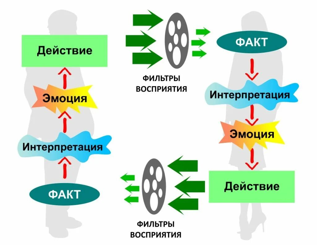Восприятие человека через свои качества эмоции