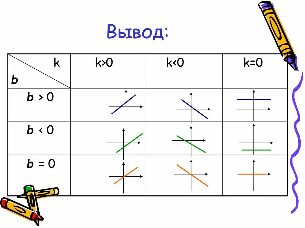 Графики функций k<0,b<0. K 0 B 0 график функции. Коэффициенты k<0 b<0. Функция k<0 b<0. Коэффициенты к и б в линейной