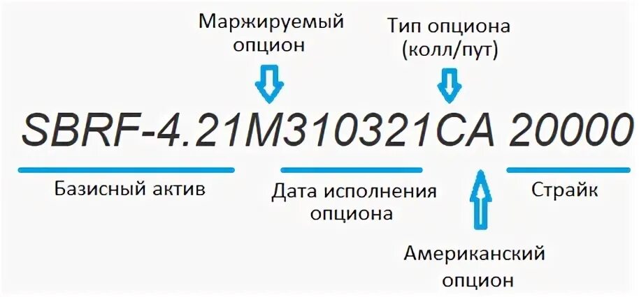 Маржируемый опцион. Маржируемые и немаржируемые опционы. Маржируемый и не маржируемый опцион отличия. Что такое код опциона колл. Дата колл опциона