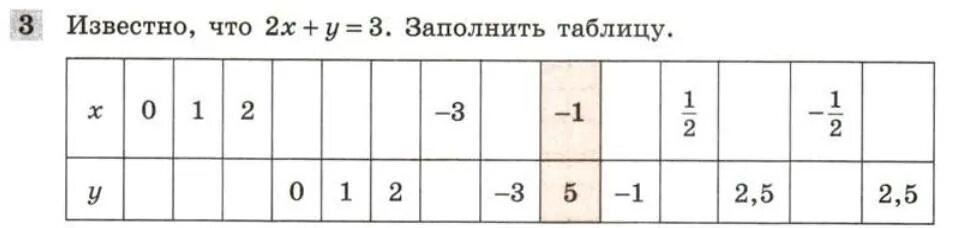 Функция задана формулой заполните таблицу. Заполни таблицу x ×3. Таблица x -2-1 0 1 2 3. Заполнить таблицу y 3x 2. Заполни таблицу y 1/x.