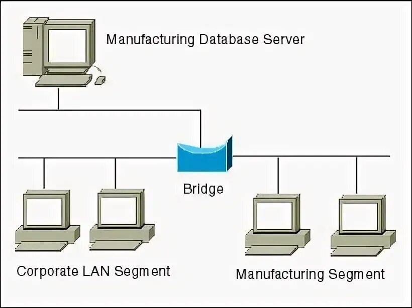 Сервера бридж. Сетевой мост. Мост компьютерные сети. Bridge сетевой мост. Сетевой мост как выглядит.