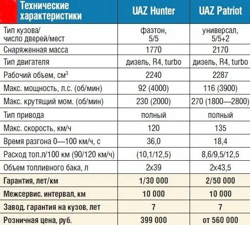 Заправочные емкости уаз 469. Уаз хантер габариты и вес. Уаз хантер вес колесная база. 7 инжектор. Хантер технические характеристики.