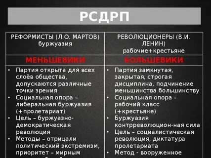 Партия рсдрп меньшевики
