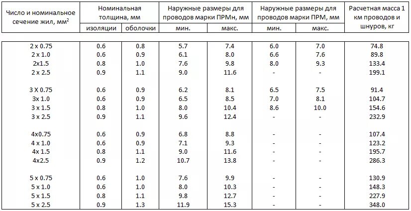 Диаметр кабеля ПВС 4х4. Диаметр кабеля ПВС 3х2.5 мм2. Таблица сечения проводов ПВС. Диаметр провода ПВС 2.5 мм2.