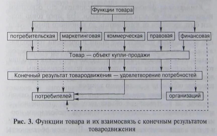 Назовите функции товара. Функции товара. Потребительская функция товара. Функции продукта. Функции продуктов.