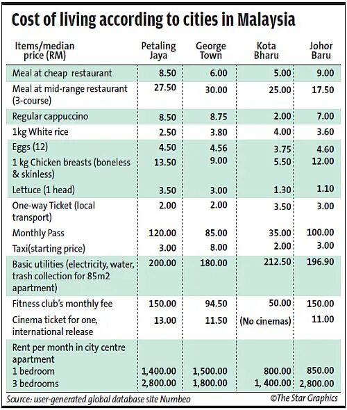 High cost living. Cost of Living. Cost of Live. High cost of Living. Living in Malaysia.