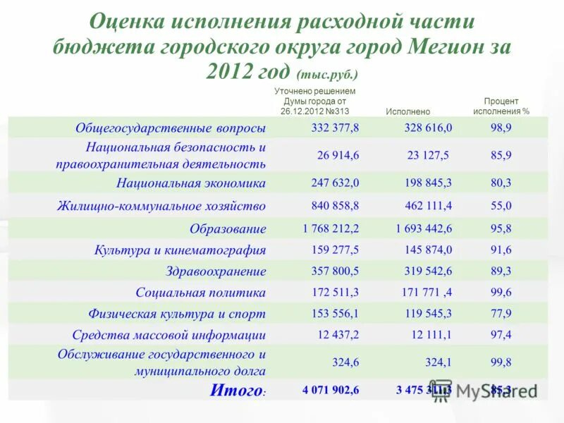 Решение думы об исполнении бюджета. Процент исполнения бюджета. бюджеты городских округов. исполнение бюджета городского округа картинки для презентации. бюджет что такое дорожная карта культура мегион.
