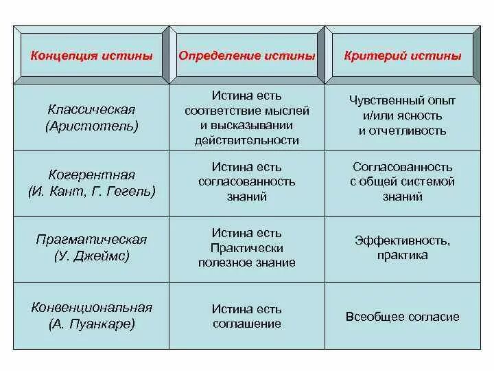 Философские концепции истины. Основной критерий истины в классической концепции истины. Философские концепции истины критерии истины. Классическая концепция истины представители. Основные концепции истины критерии истины в науке.