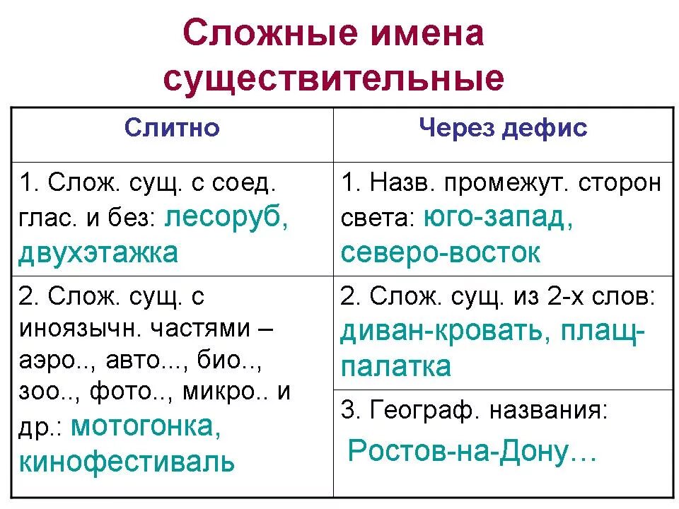 Повеселее почему слитно. Правописание сложных имен существительных правило. Имя существительное правописание сложных имен существительных. Правила правописания сложных существительных. Дефисное написание сложных имен существительных.