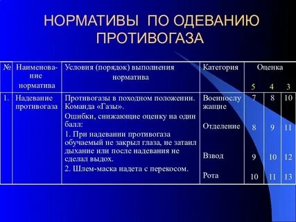 Норматив одевание боевой одежды