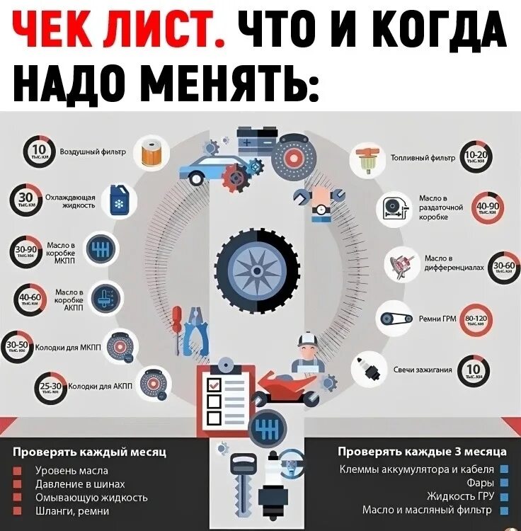 Инфографика автомобили. Чек лист для автолюбителей. Замена расходников чек лист. Чек лист автомобилиста.