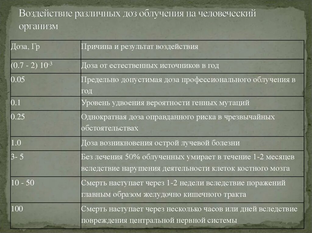 Воздействия различных доз облучения. Воздействие различных доз облучения на человеческий организм. Влияние доз радиации на организм.