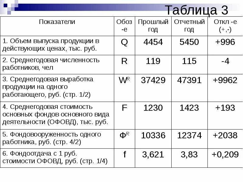 По сравнению с прошлым годом. Выпуск продукции, тыс.руб.. Объем основных производственных фондов. Стоимость производственных фондов в таблице. Показатель к отчетному году.