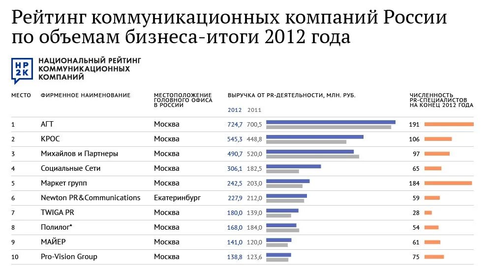 Рейтинг 2012 года. Рейтинг компаний. Компании России. Российские пиар компании. Топ пиар агентств России.