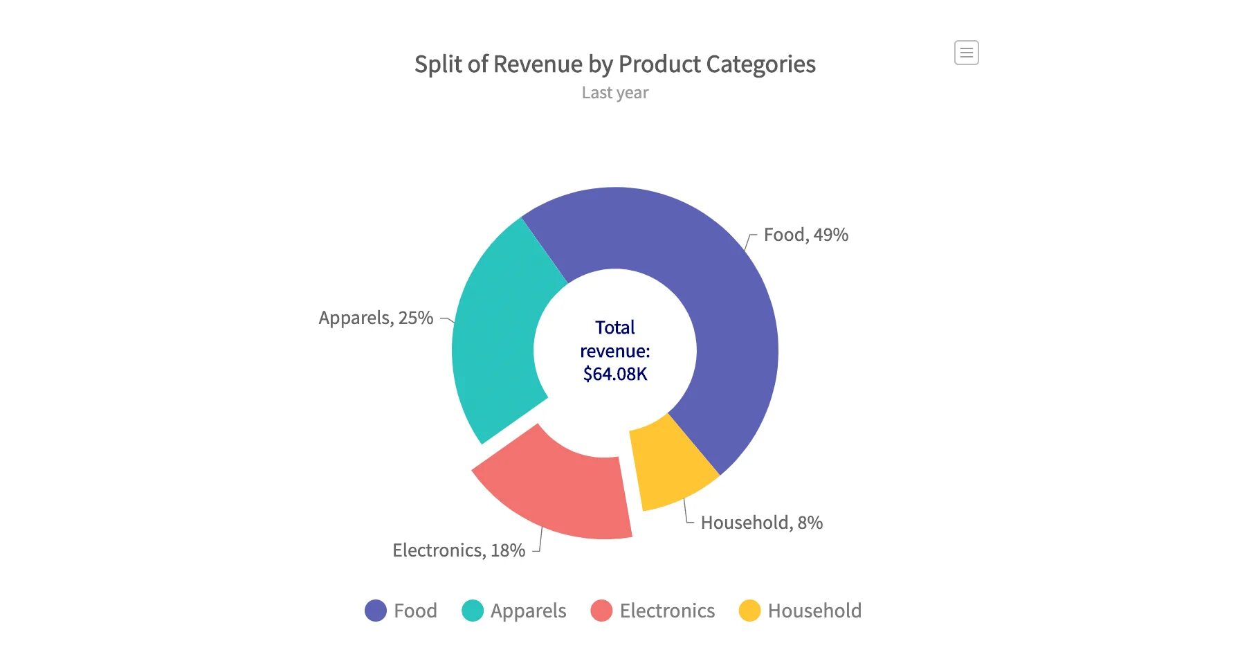 Doughnut chart. Legend chart js example. donut chart. chartjs.
