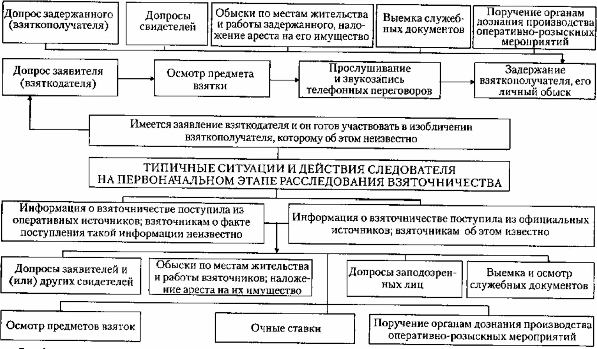 Допрос 90 нк рф. Этапы расследования уголовного дела схема. План расследования коррупционных преступлений. План следственных действий при убийстве. Пример плана расследования взяточничества.