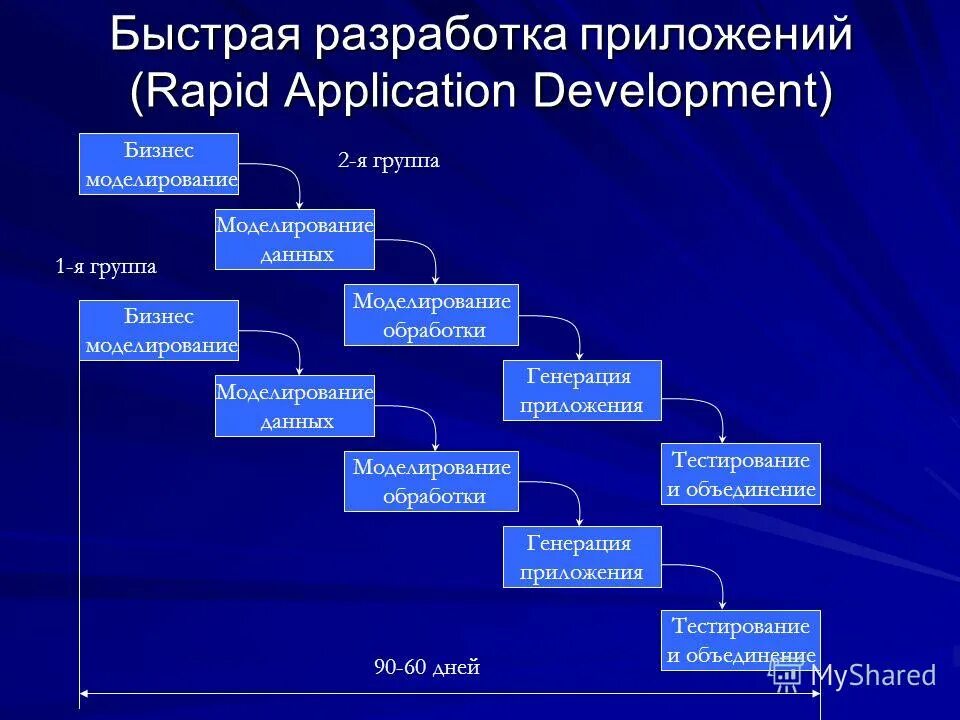 Модель быстрой разработки приложений (rad). Быстрая разработка приложений rad. Rad модель. Быстрая разработка приложений rad. Модель быстрой разработки приложений (rad).