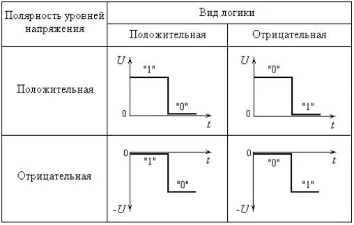 Положительная полярность. Положительная и отрицательная логика. Негативная и позитивная логика. Позитивная логика и негативная логика. Логический ноль в положительной логике.