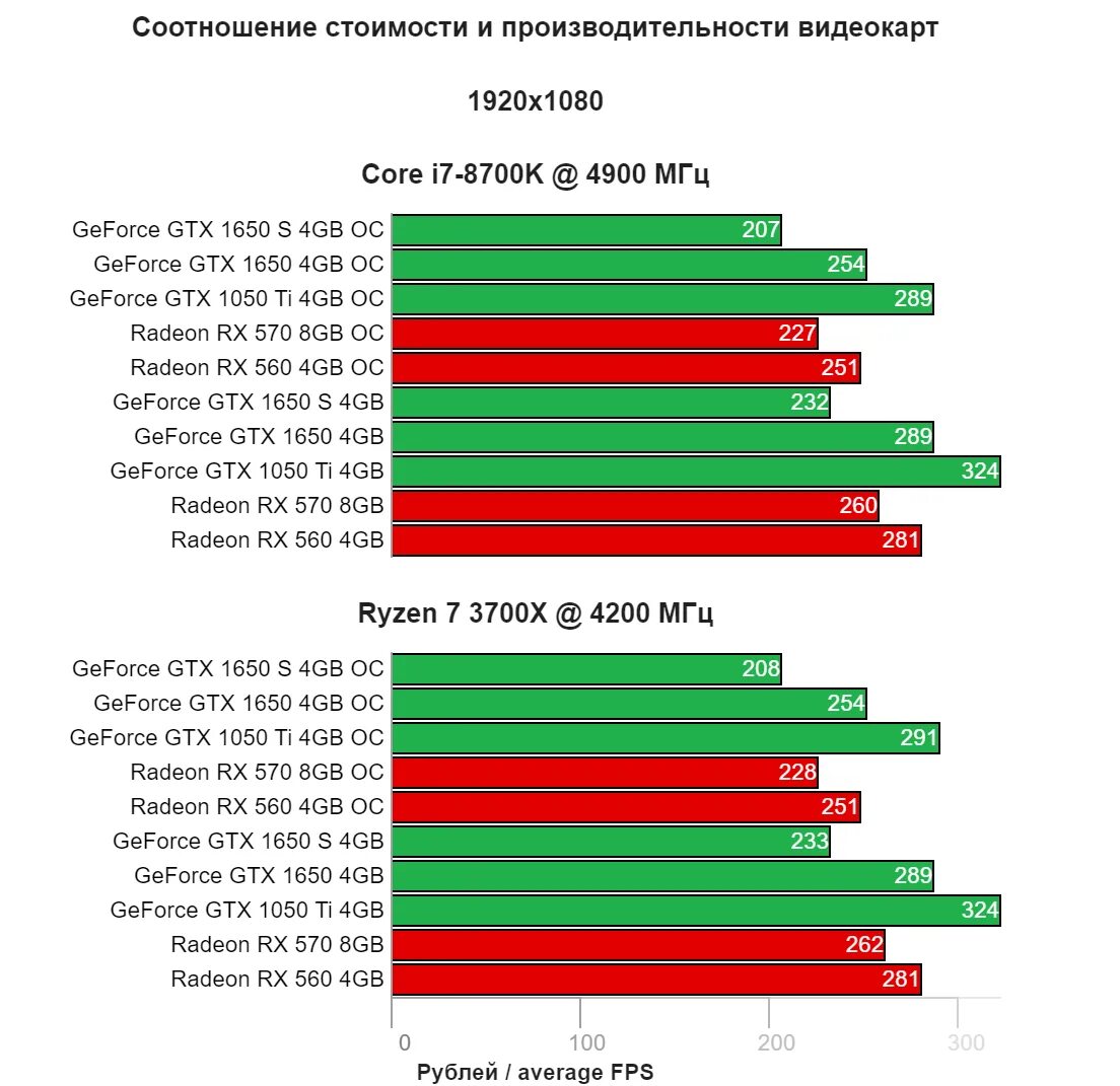 Какая хорошая бюджетная. Gtx 1650 таблица производительности. топ видеокарт nvidia geforce 2025. таблица мощности видеокарт gtx. видеокарта geforce gtx 1050 ti хорошая.
