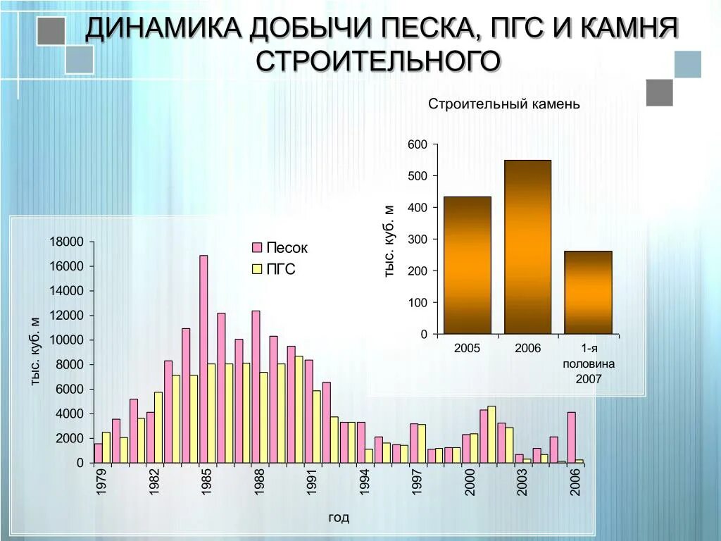 Сезонность производства. Динамика добычи. Динамика добычи Пески и глины. Иванова динамика добычи.