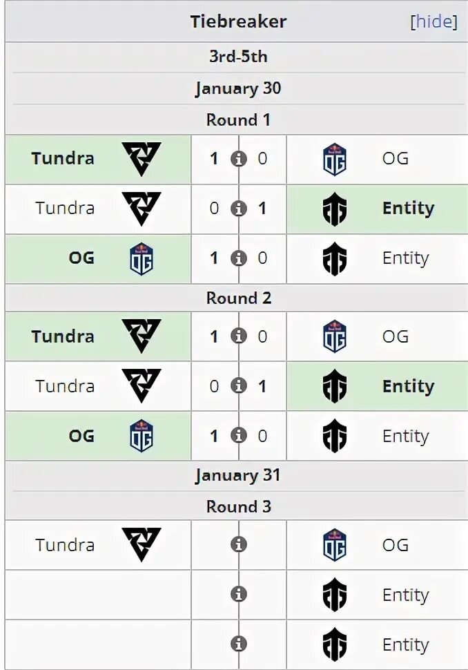 Og entity прогноз. Tundra, entity и og. мем ентити ог тундра.