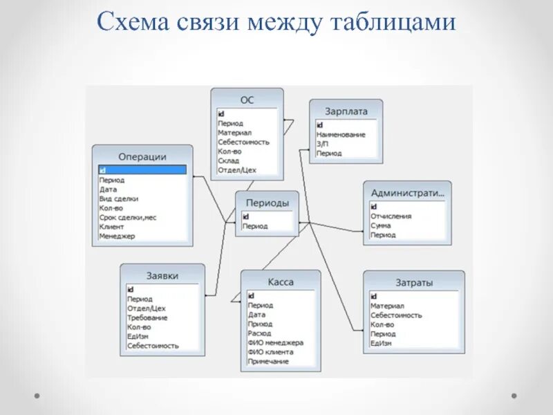 Схема связей база данных. Связи между таблицами. Связи между таблицами в базе данных. Как создать в схеме данных связь между таблицами. Шаблоны схем взаимосвязи между собой баз 1 с.