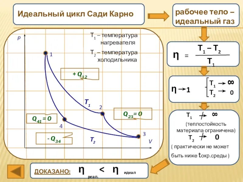 График тепловой машины цикла Карно. Цикл Карно для идеального газа. Идеальный термодинамический цикл Карно. Цикл Карно формула и график. Идеальный цикл карно формула