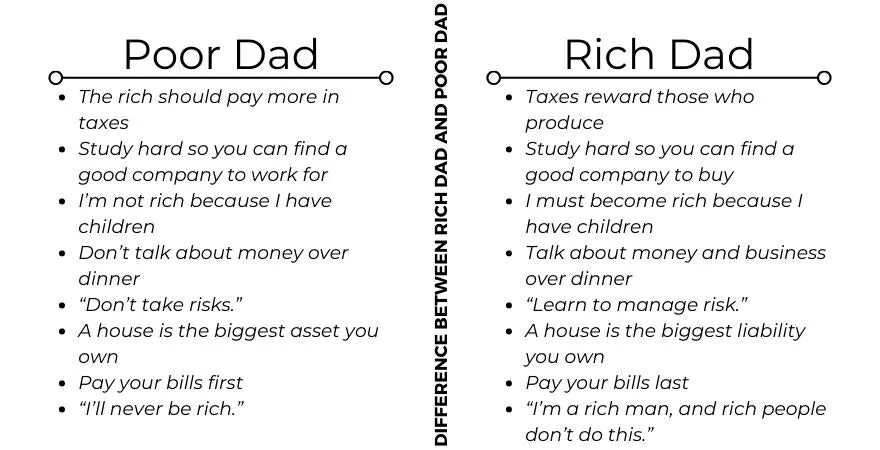 Rich dad poor dad. Rich dad poor dad книга. Robert Kiyosaki Rich dad poor dad. Книга богатый папа бедный папа на английском. Be rich перевод