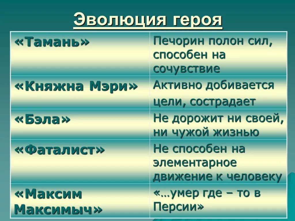 Самая загадочная личность героя нашего времени. Положительные качества Печорина. Качесва Печерина в главе Княжна мери. Отрицательные качества Печорина. Положительные и отрицательные качества Печорина в главе.